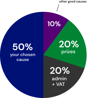 Ticket allocation pie chart